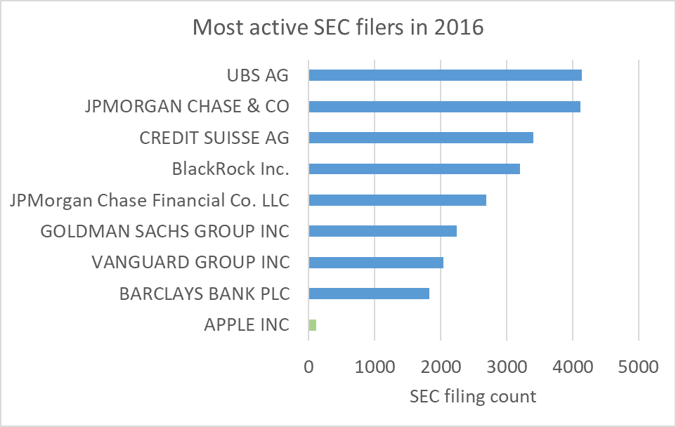 Most active SEC filers in 2016