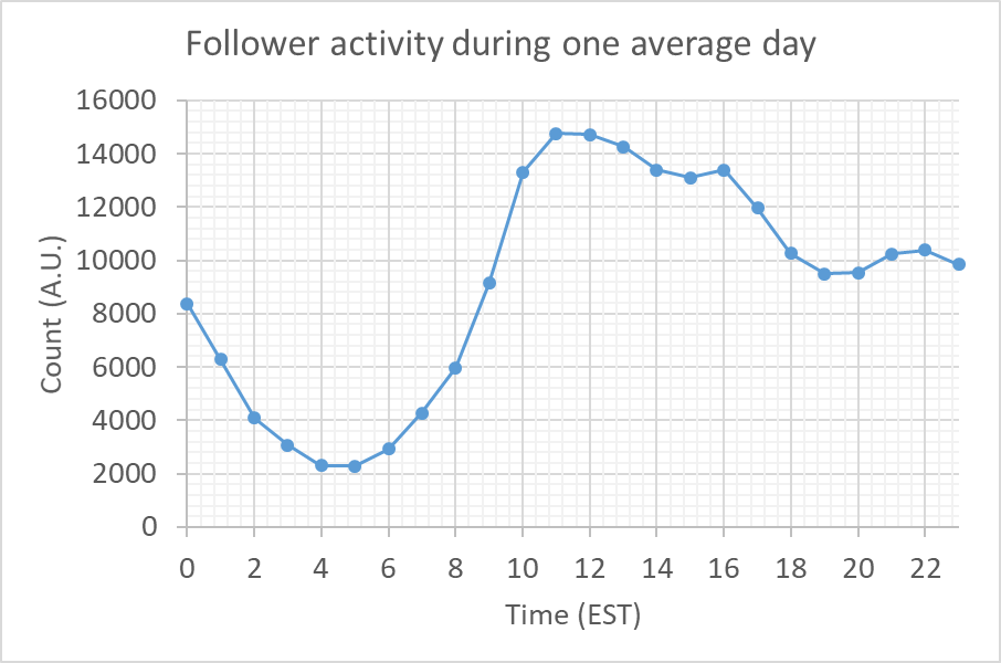 Follower activity during one average day