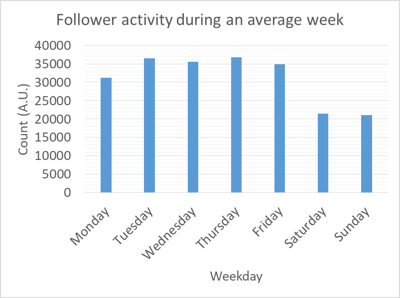 Follower activity during one average week