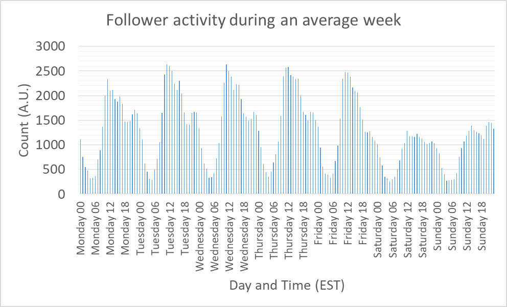 Follower activity during one average week with more details