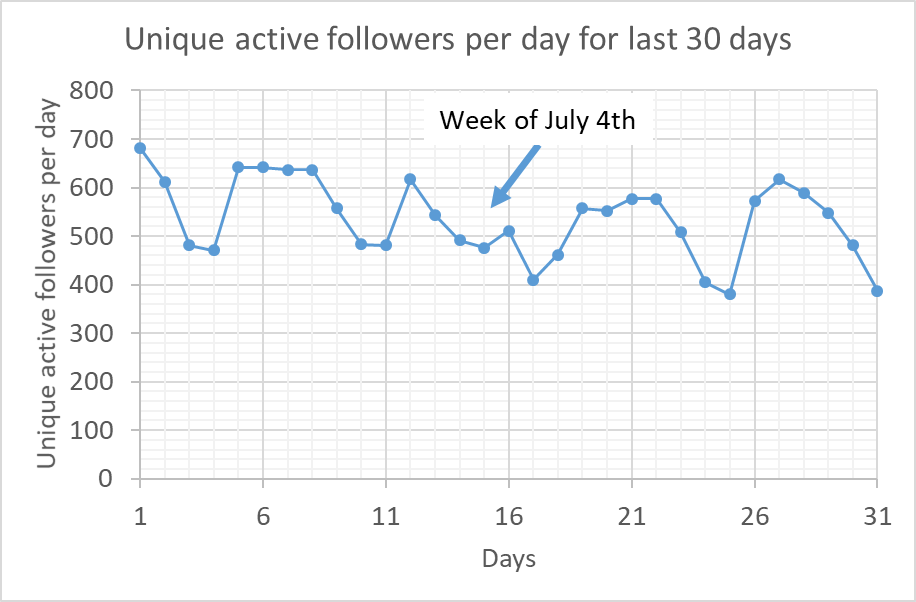 Unique active followers per day for the last 30 days